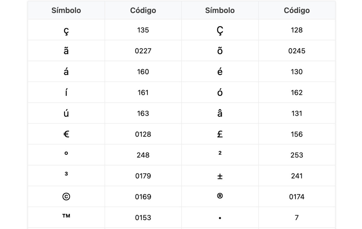 Símbolos do Teclado